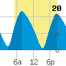 Trenton tide chart for Saturday, June 20, 2026