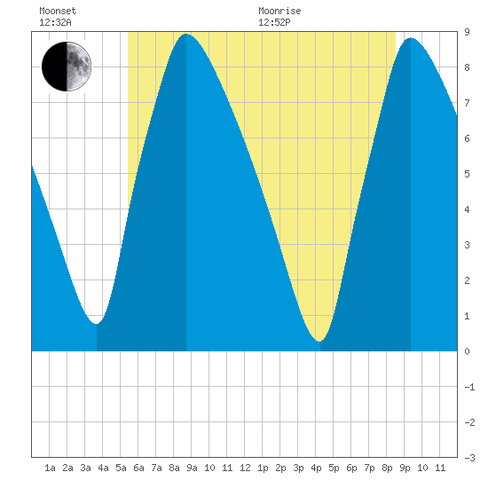 Trenton tide chart for Sunday, June 21, 2026