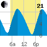 Trenton tide chart for Sunday, June 21, 2026