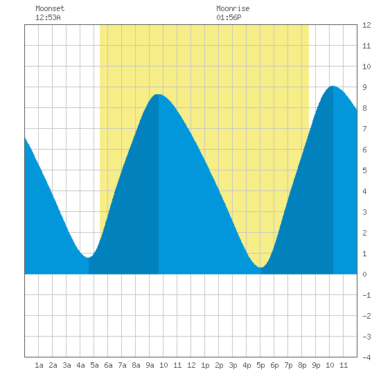 Trenton tide chart for Monday, June 22, 2026