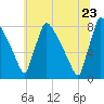 Trenton tide chart for Tuesday, June 23, 2026