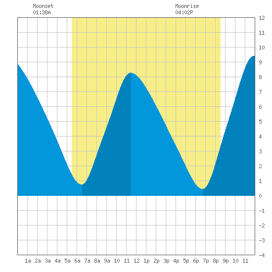 Trenton tide chart for Wednesday, June 24, 2026