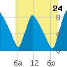 Trenton tide chart for Wednesday, June 24, 2026