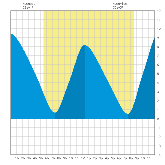 Trenton tide chart for Thursday, June 25, 2026