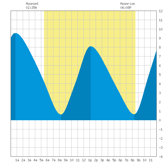 Trenton tide chart for Friday, June 26, 2026