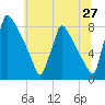 Trenton tide chart for Saturday, June 27, 2026