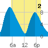 Trenton tide chart for Tuesday, June 2, 2026