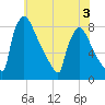 Trenton tide chart for Wednesday, June 3, 2026