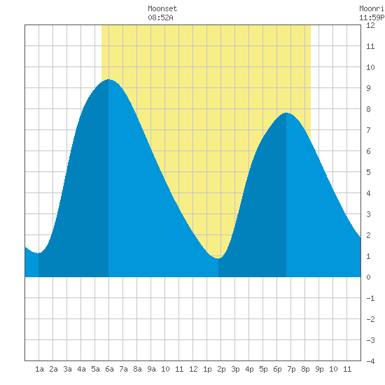 Trenton tide chart for Thursday, June 4, 2026