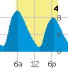 Trenton tide chart for Thursday, June 4, 2026