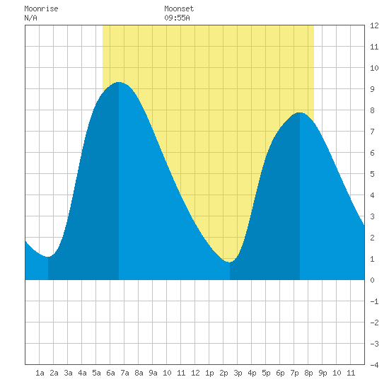 Trenton tide chart for Friday, June 5, 2026