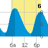 Trenton tide chart for Saturday, June 6, 2026