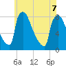 Trenton tide chart for Sunday, June 7, 2026