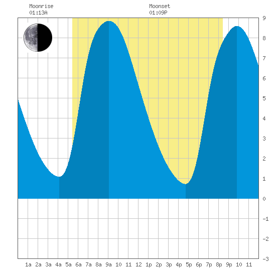 Trenton tide chart for Monday, June 8, 2026
