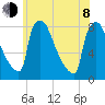 Trenton tide chart for Monday, June 8, 2026
