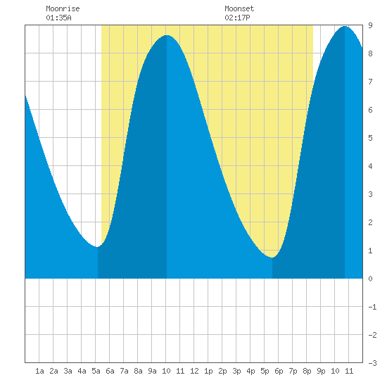 Trenton tide chart for Tuesday, June 9, 2026
