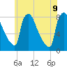 Trenton tide chart for Tuesday, June 9, 2026