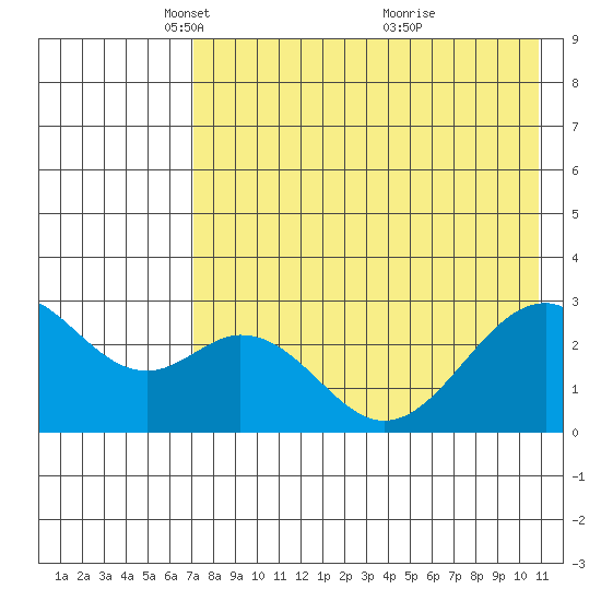 Trident Bay tide chart for Tuesday, May 10, 2022