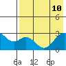 Trident Bay tide chart for Tuesday, May 10, 2022