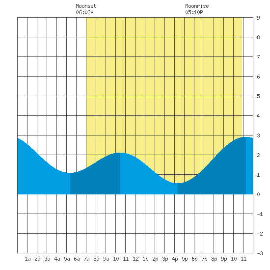 Trident Bay tide chart for Wednesday, May 11, 2022