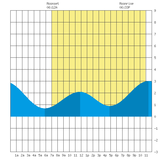 Trident Bay tide chart for Thursday, May 12, 2022
