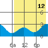 Trident Bay tide chart for Thursday, May 12, 2022
