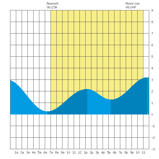 Trident Bay tide chart for Friday, May 13, 2022