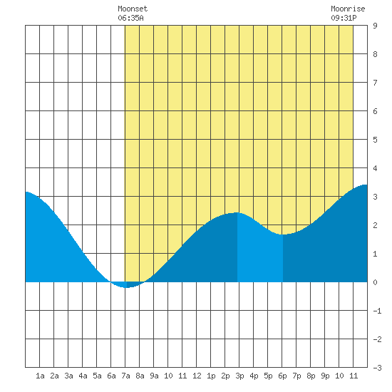 Trident Bay tide chart for Saturday, May 14, 2022
