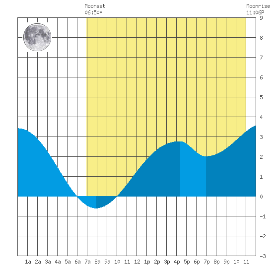 Trident Bay tide chart for Sunday, May 15, 2022
