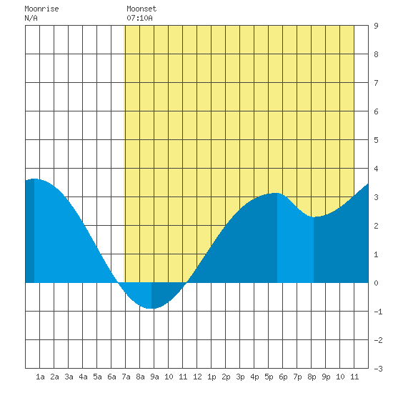Trident Bay tide chart for Monday, May 16, 2022