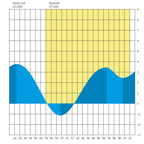 Trident Bay tide chart for Tuesday, May 17, 2022