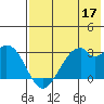 Trident Bay tide chart for Tuesday, May 17, 2022