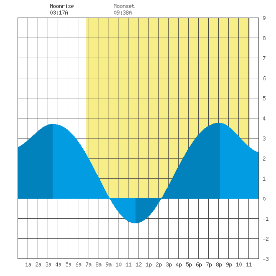 Trident Bay tide chart for Thursday, May 19, 2022