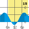 Trident Bay tide chart for Thursday, May 19, 2022