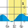 Trident Bay tide chart for Sunday, May 1, 2022