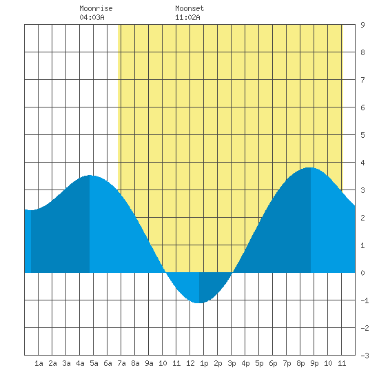 Trident Bay tide chart for Friday, May 20, 2022