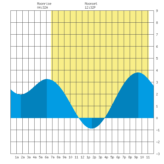 Trident Bay tide chart for Saturday, May 21, 2022