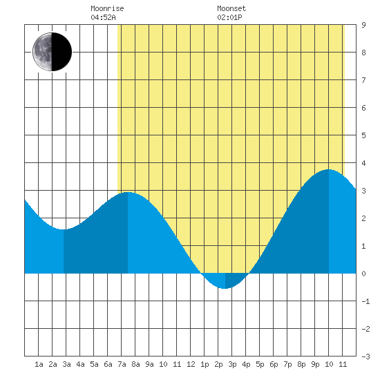 Trident Bay tide chart for Sunday, May 22, 2022