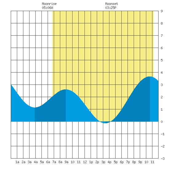 Trident Bay tide chart for Monday, May 23, 2022