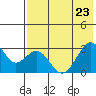 Trident Bay tide chart for Monday, May 23, 2022