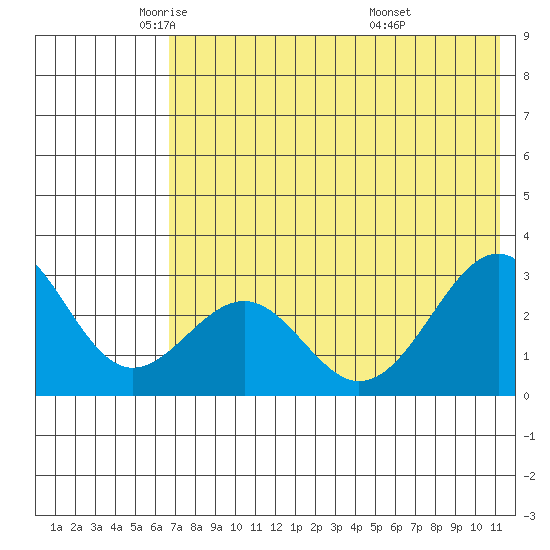Trident Bay tide chart for Tuesday, May 24, 2022