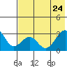 Trident Bay tide chart for Tuesday, May 24, 2022