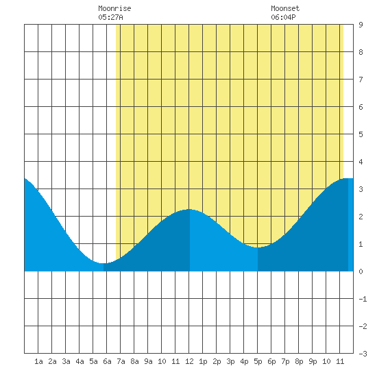 Trident Bay tide chart for Wednesday, May 25, 2022