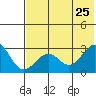 Trident Bay tide chart for Wednesday, May 25, 2022