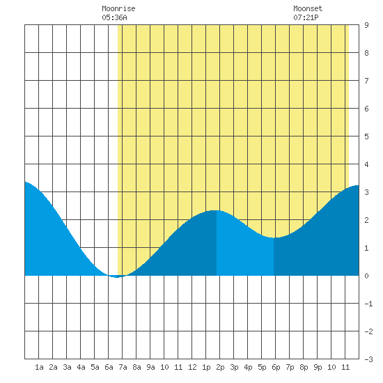 Trident Bay tide chart for Thursday, May 26, 2022