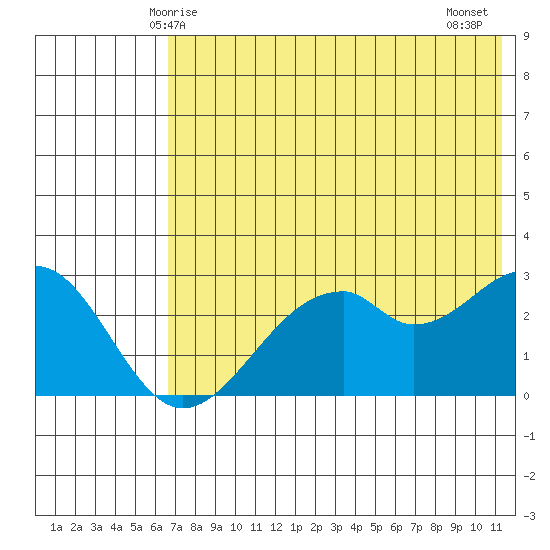 Trident Bay tide chart for Friday, May 27, 2022