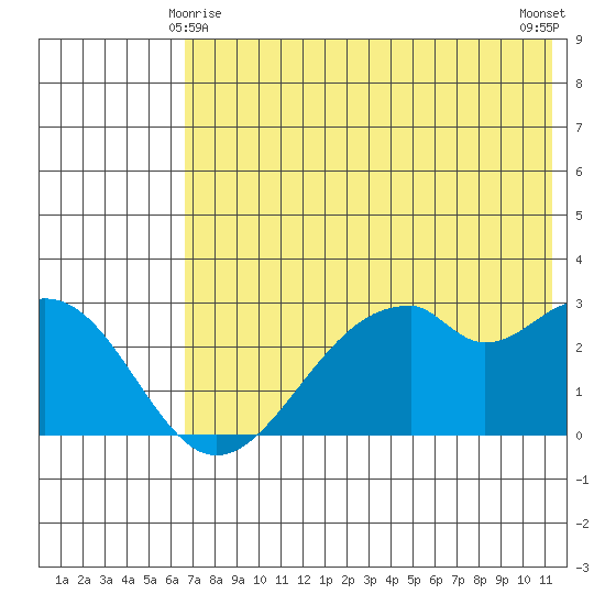 Trident Bay tide chart for Saturday, May 28, 2022