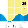 Trident Bay tide chart for Saturday, May 28, 2022