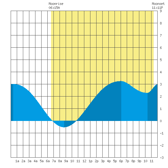Trident Bay tide chart for Sunday, May 29, 2022