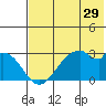 Trident Bay tide chart for Sunday, May 29, 2022